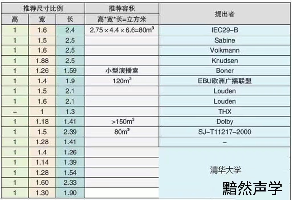 私人影院房間尺寸和形狀對隔音、吸音、混響時間控制的分析